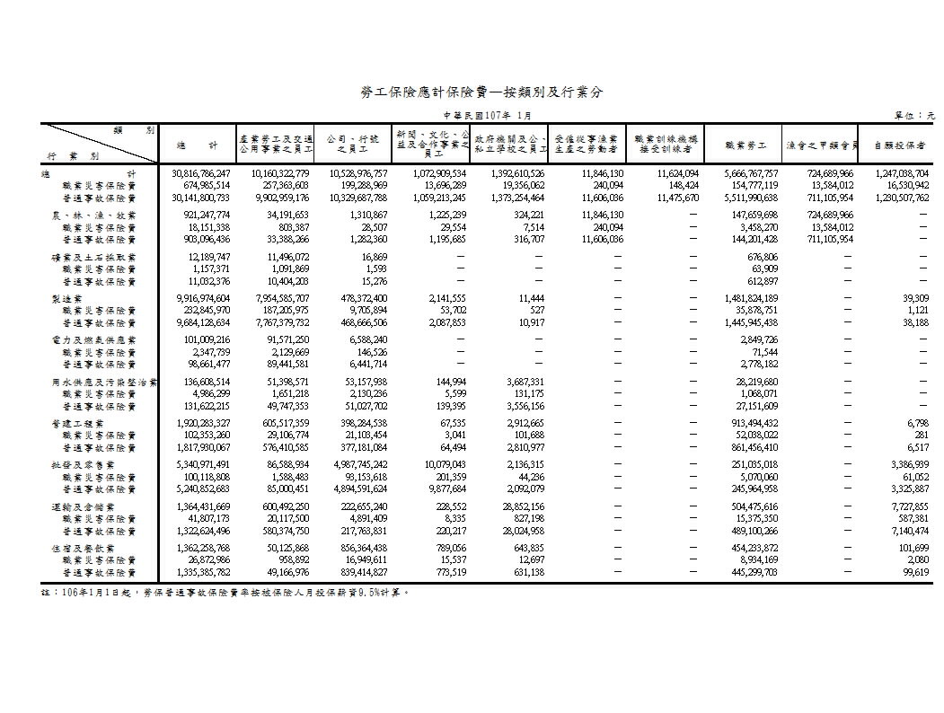 勞工保險應計保險費—按類別及行業分第1頁圖表